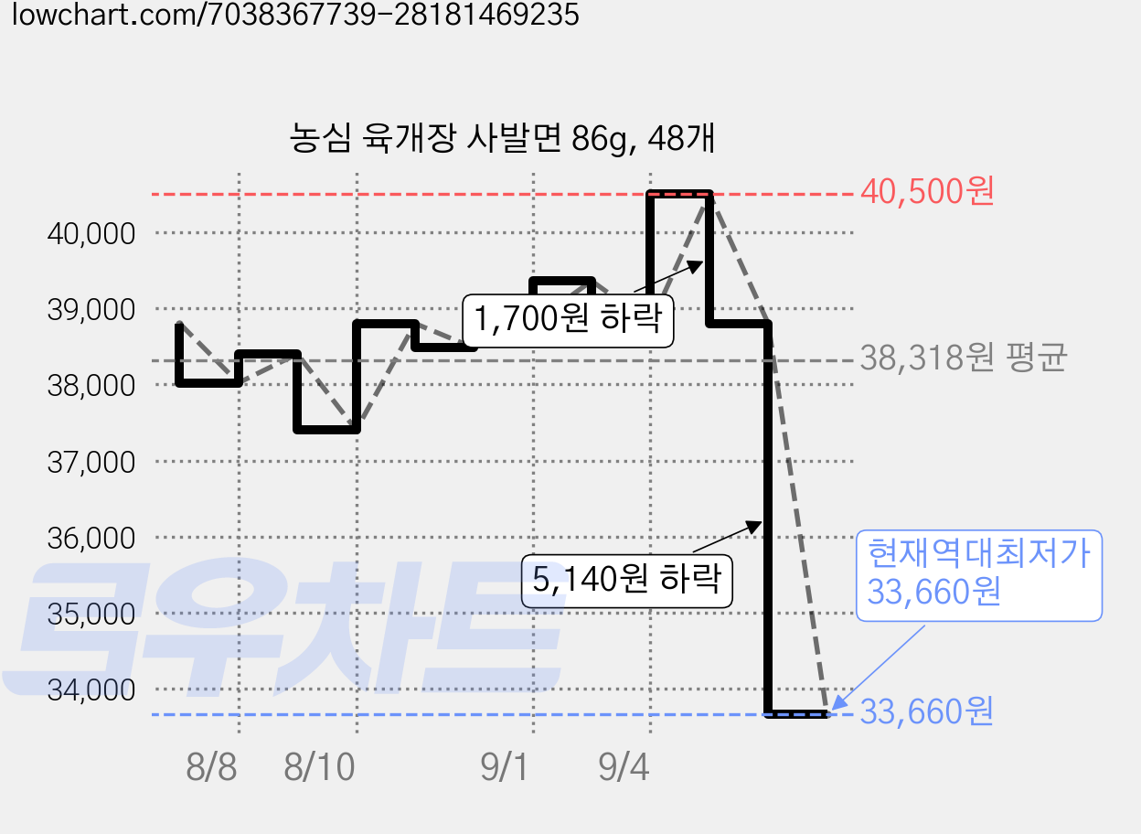 농심 육개장 사발면 86g, 48개 가격 변동 차트, 현재가 33,660원, 역대최저가