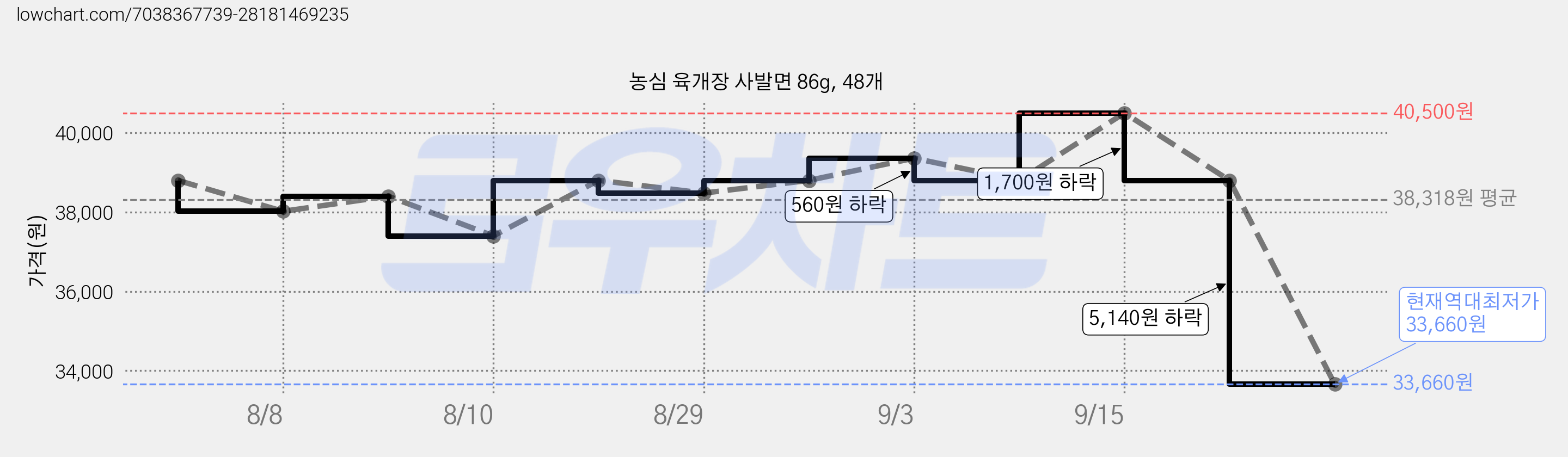 농심 육개장 사발면 86g, 48개 가격 변동 차트, 현재가 33,660원, 역대최저가