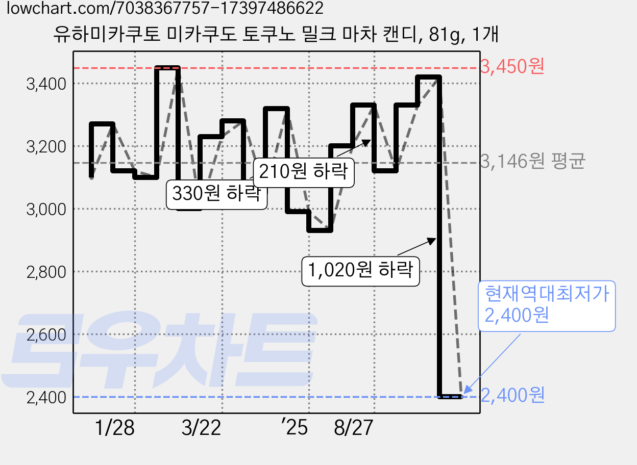유하미카쿠토 미카쿠도 토쿠노 밀크 마차 캔디, 81g, 1개 가격 변동 차트, 현재가 2,400원, 역대최저가