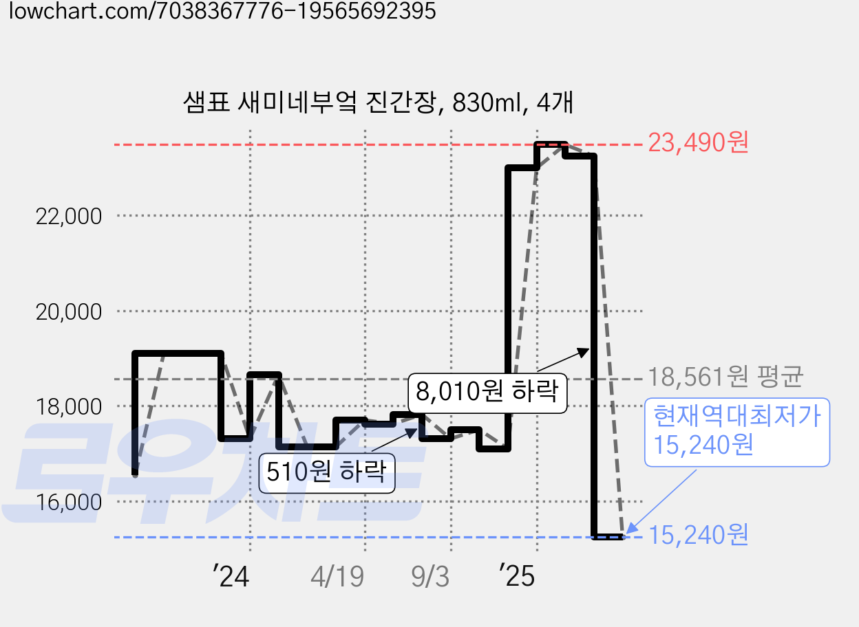 샘표 새미네부엌 진간장, 830ml, 4개 가격 변동 차트, 현재가 15,240원, 역대최저가