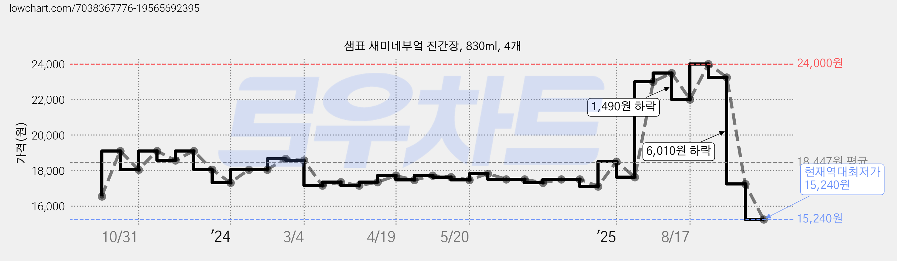 샘표 새미네부엌 진간장, 830ml, 4개 가격 변동 차트, 현재가 15,240원, 역대최저가