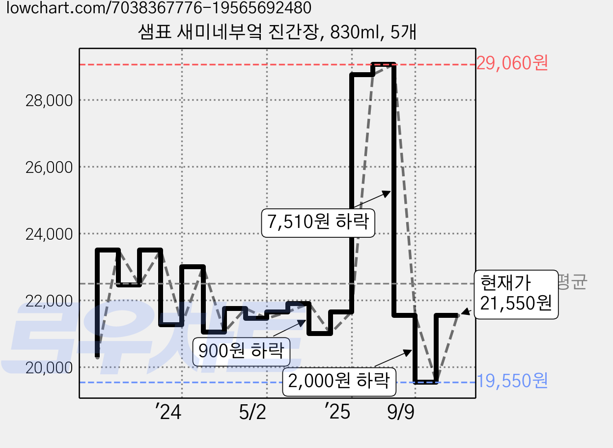 샘표 새미네부엌 진간장, 830ml, 5개 가격 변동 차트, 현재가 21,550원, 관측 최저가 19,550원