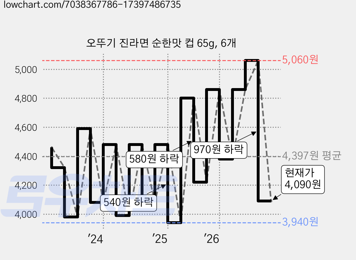 오뚜기 진라면 순한맛 컵 65g, 6개 가격 변동 차트, 현재가 4,090원, 관측 최저가 3,940원