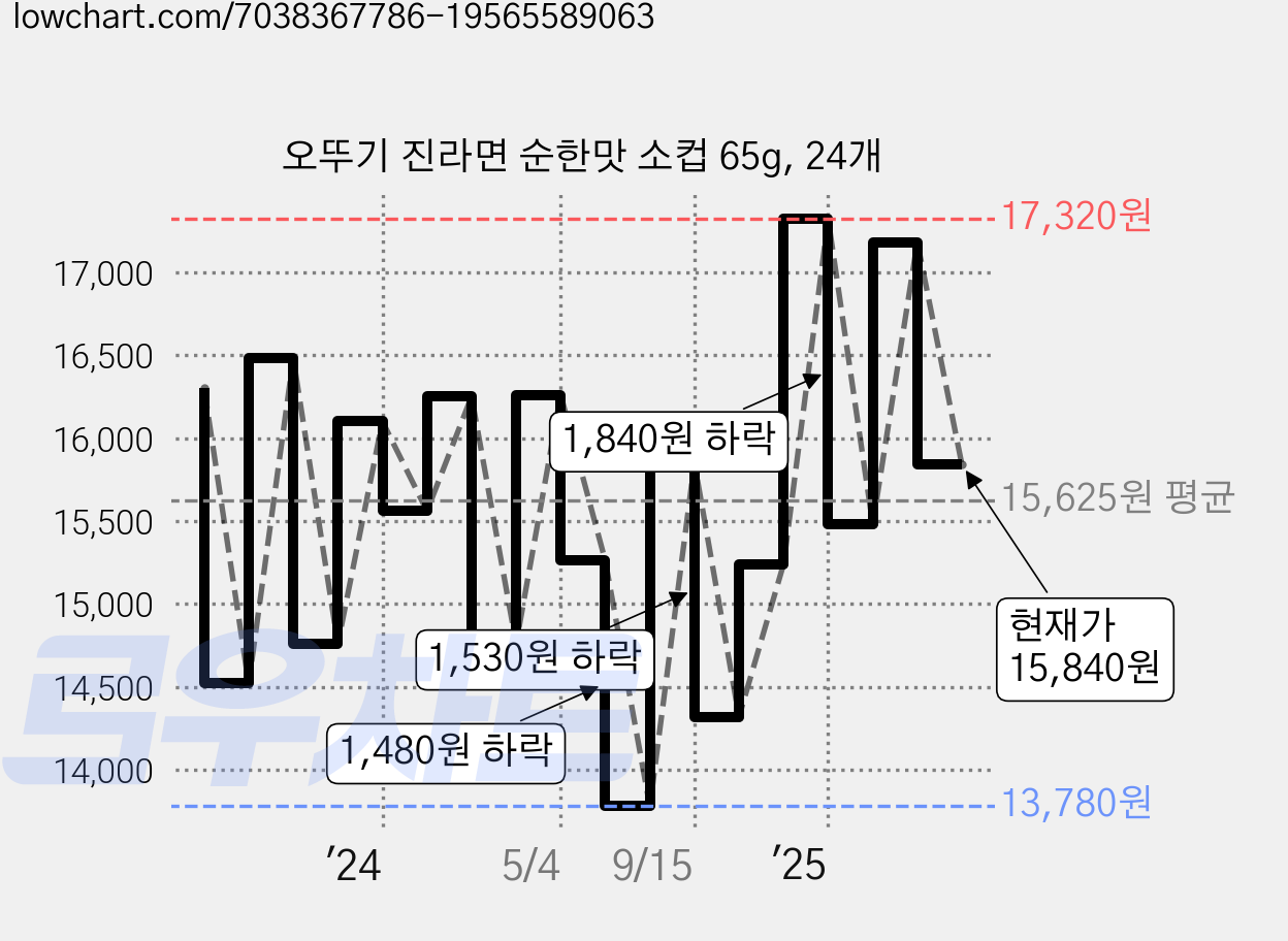 오뚜기 진라면 순한맛 소컵 65g, 24개 가격 변동 차트, 현재가 15,840원, 관측 최저가 13,780원