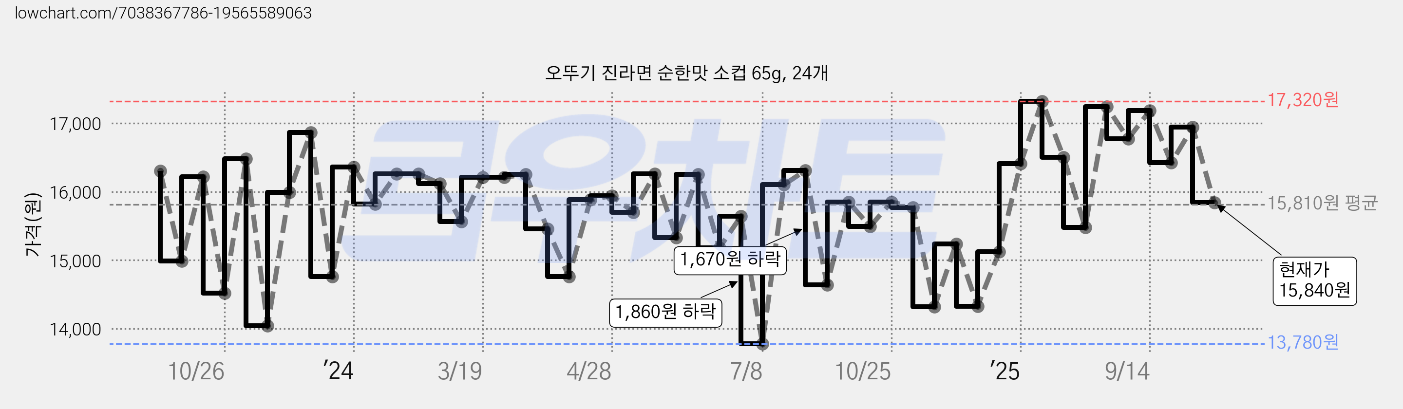 오뚜기 진라면 순한맛 소컵 65g, 24개 가격 변동 차트, 현재가 15,840원, 관측 최저가 13,780원