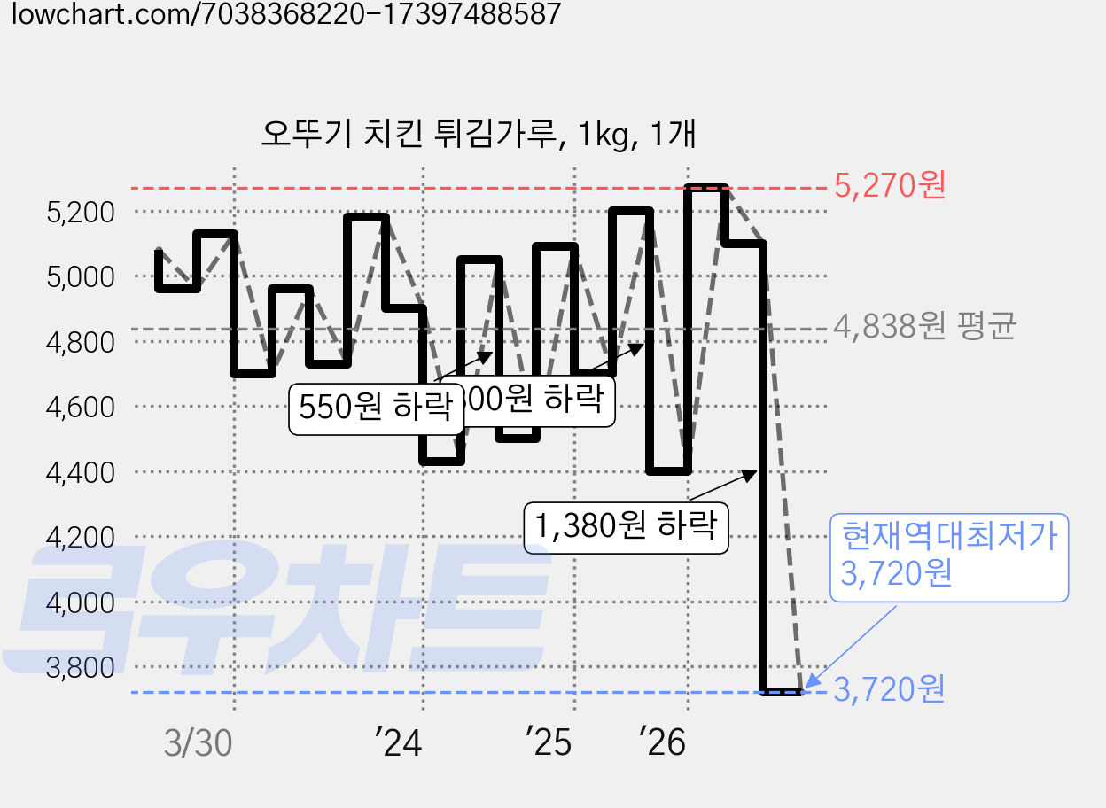 오뚜기 치킨 튀김가루, 1kg, 1개 가격 변동 차트, 현재가 3,720원, 역대최저가