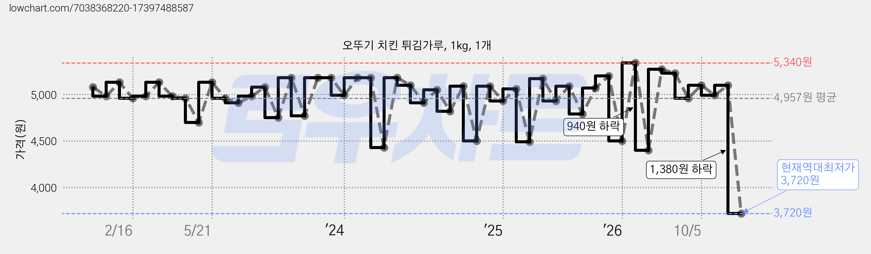오뚜기 치킨 튀김가루, 1kg, 1개 가격 변동 차트, 현재가 3,720원, 역대최저가