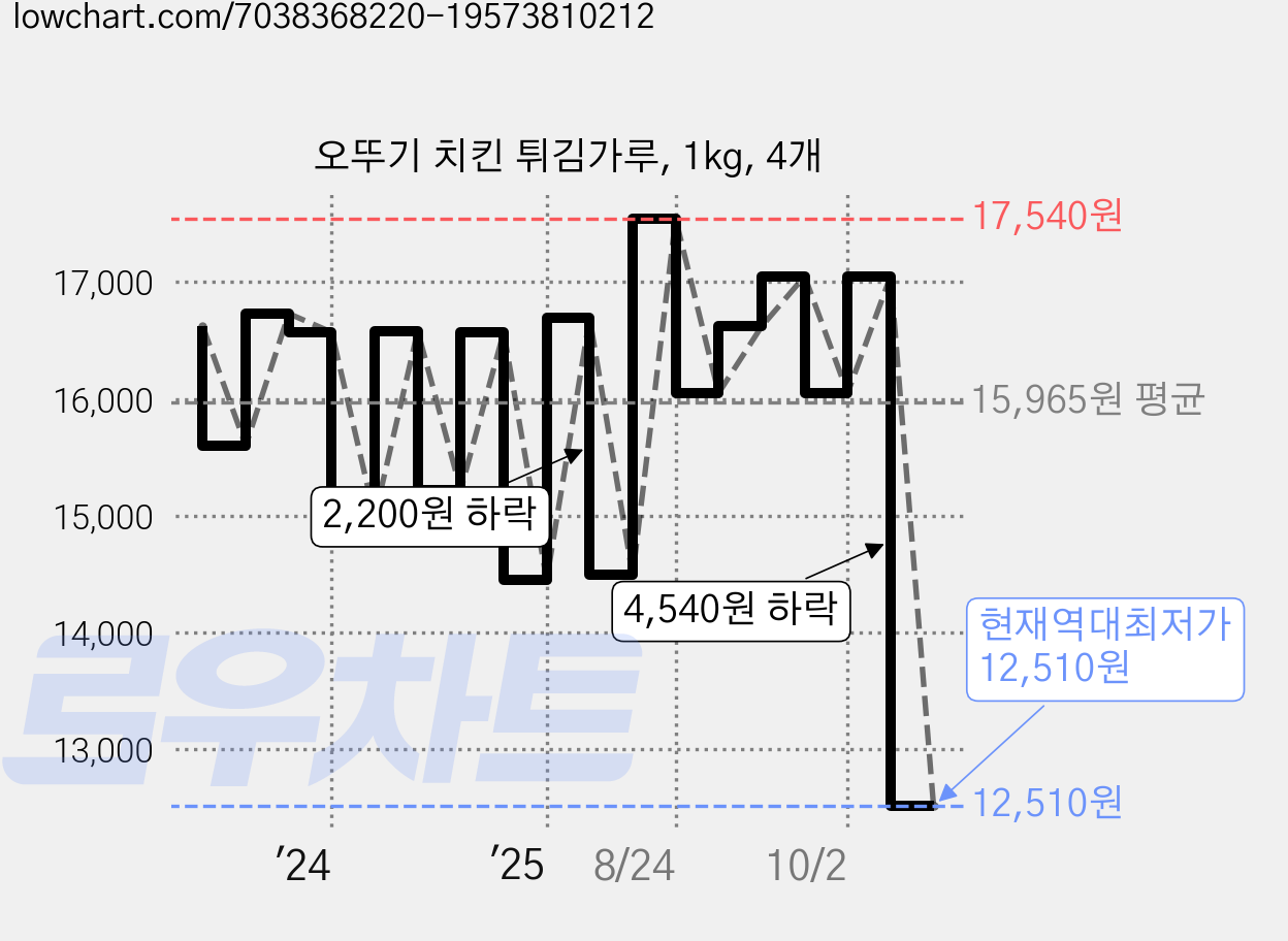 오뚜기 치킨 튀김가루, 1kg, 4개 가격 변동 차트, 현재가 12,510원, 역대최저가
