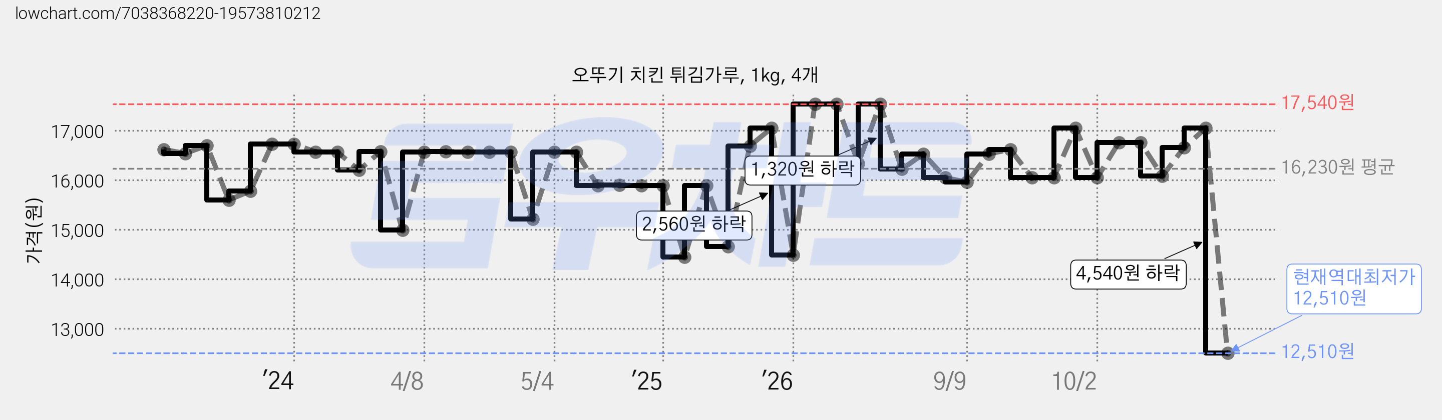 오뚜기 치킨 튀김가루, 1kg, 4개 가격 변동 차트, 현재가 12,510원, 역대최저가