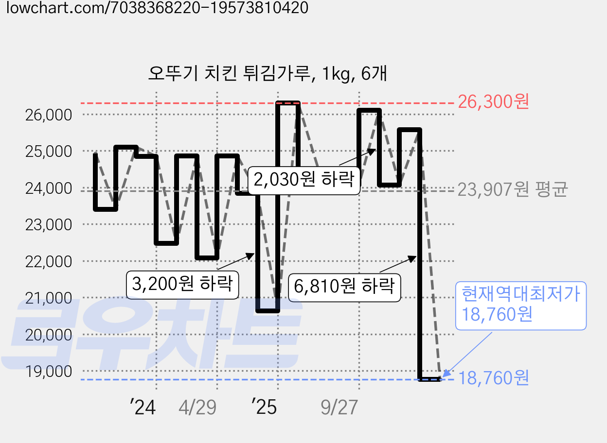 오뚜기 치킨 튀김가루, 1kg, 6개 가격 변동 차트, 현재가 18,760원, 역대최저가