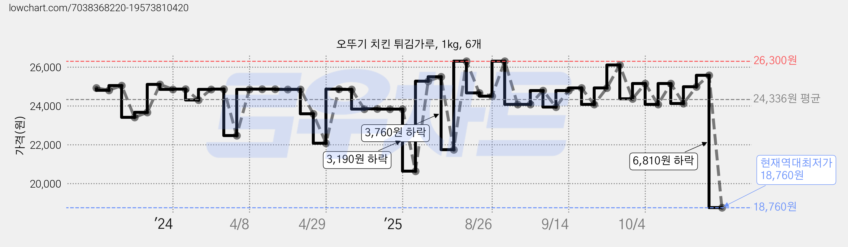 오뚜기 치킨 튀김가루, 1kg, 6개 가격 변동 차트, 현재가 18,760원, 역대최저가