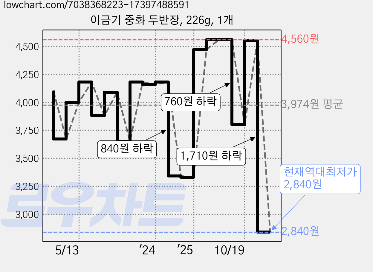 이금기 중화 두반장, 226g, 1개 가격 변동 차트, 현재가 2,840원, 역대최저가