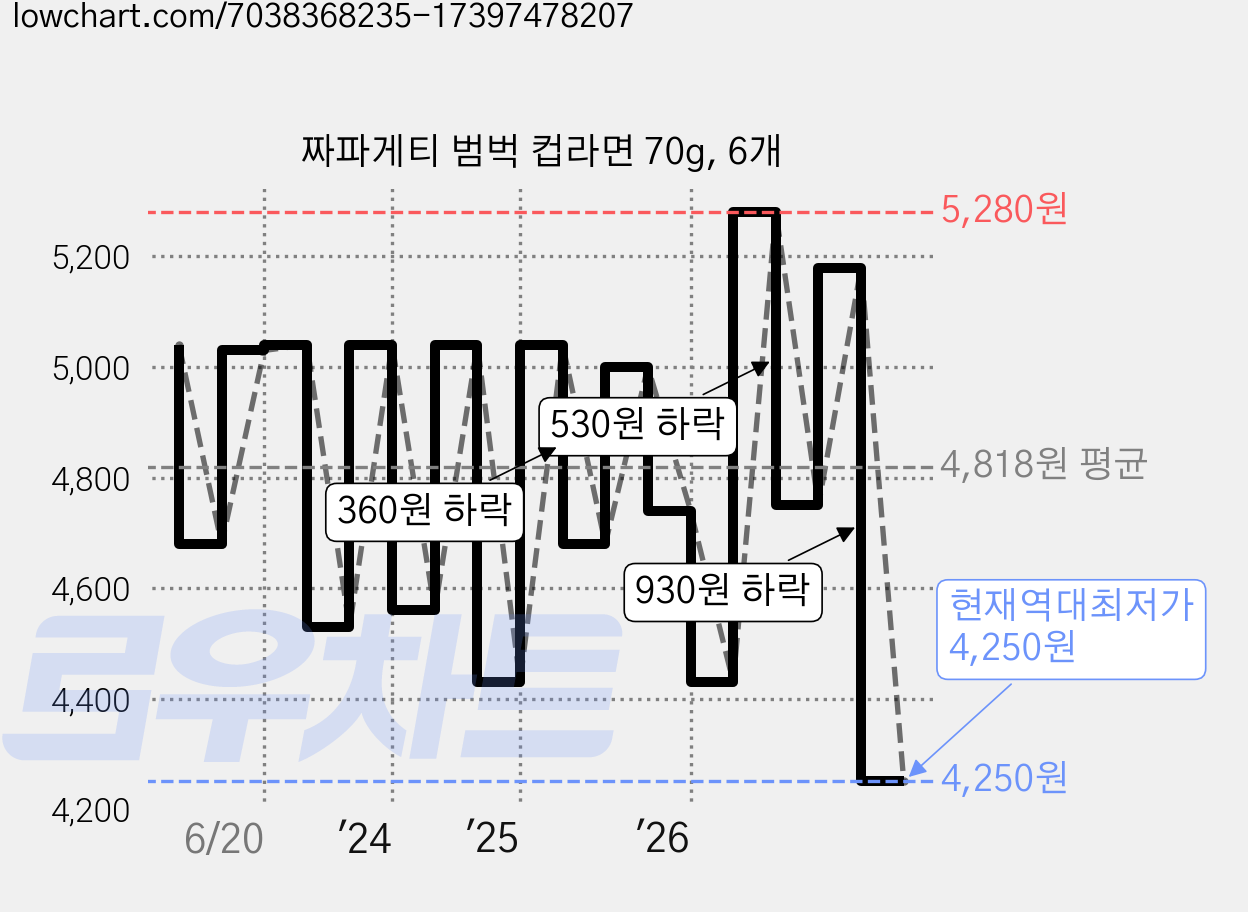 짜파게티 범벅 컵라면 70g, 6개 가격 변동 차트, 현재가 4,250원, 역대최저가