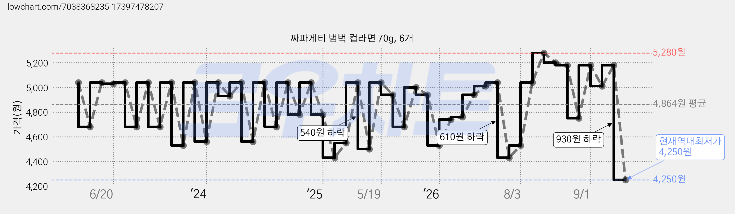 짜파게티 범벅 컵라면 70g, 6개 가격 변동 차트, 현재가 4,250원, 역대최저가