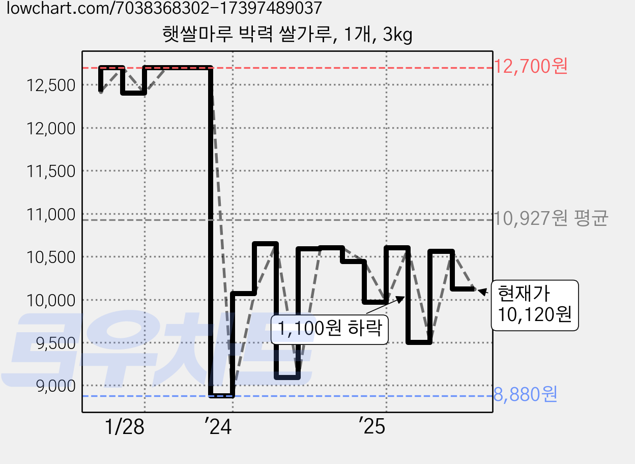 햇쌀마루 박력 쌀가루, 1개, 3kg 가격 변동 차트, 현재가 9,730원, 관측 최저가 8,880원