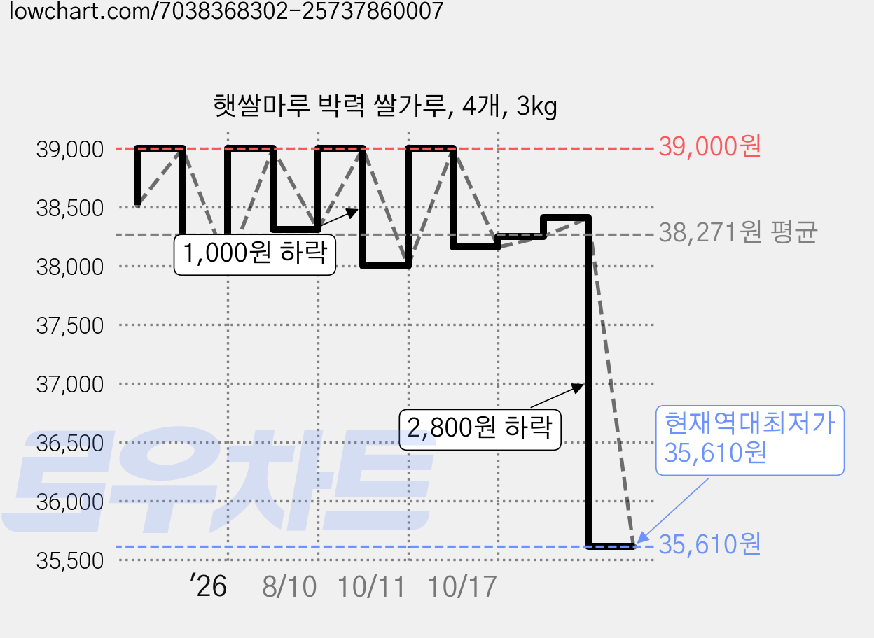 햇쌀마루 박력 쌀가루, 4개, 3kg 가격 변동 차트, 현재가 35,610원, 역대최저가