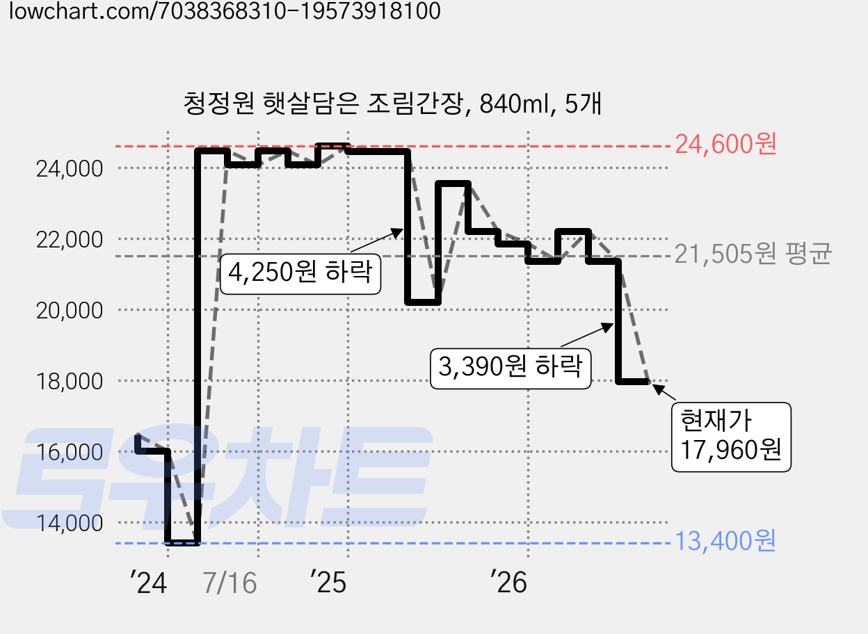 청정원 햇살담은 조림간장, 840ml, 5개 가격 변동 차트, 현재가 17,960원, 관측 최저가 13,400원
