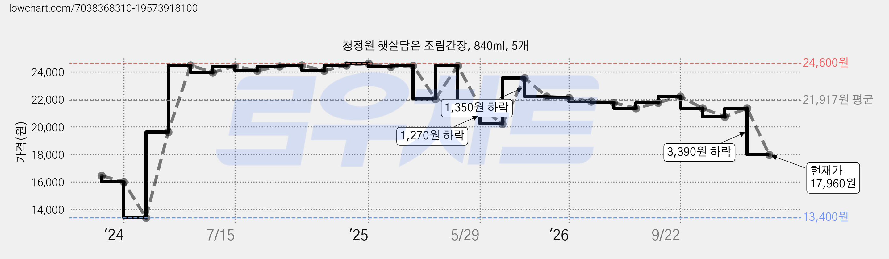 청정원 햇살담은 조림간장, 840ml, 5개 가격 변동 차트, 현재가 17,960원, 관측 최저가 13,400원
