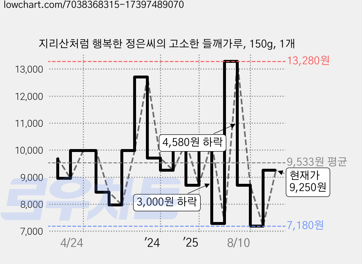 지리산처럼 행복한 정은씨의 고소한 들깨가루, 150g, 1개 가격 변동 차트, 현재가 9,250원, 관측 최저가 7,180원