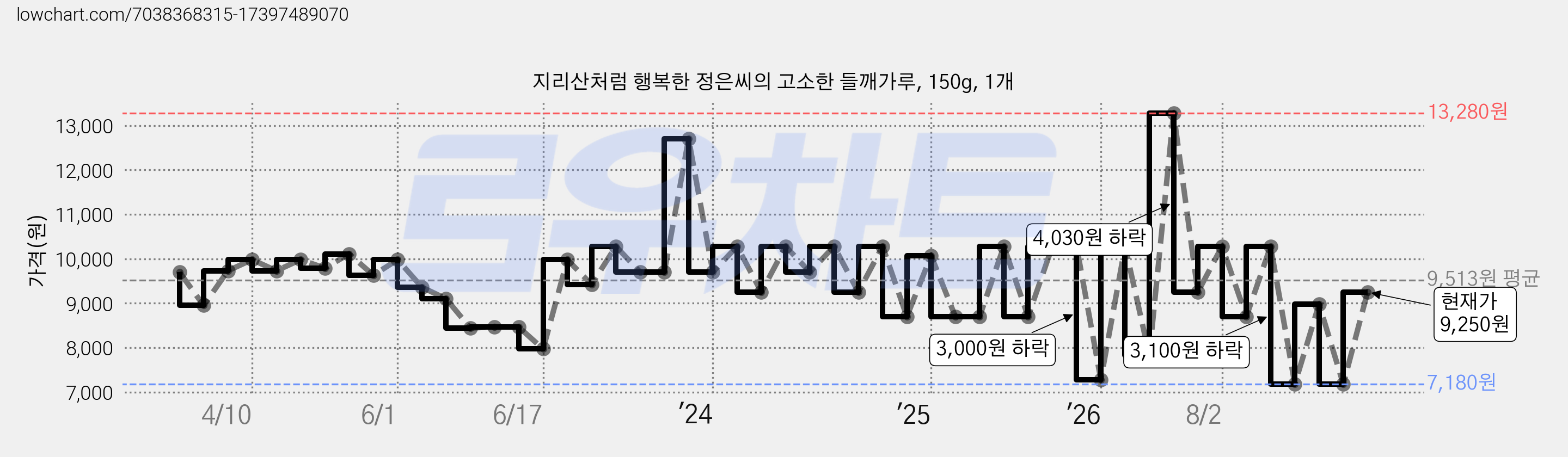 지리산처럼 행복한 정은씨의 고소한 들깨가루, 150g, 1개 가격 변동 차트, 현재가 9,250원, 관측 최저가 7,180원