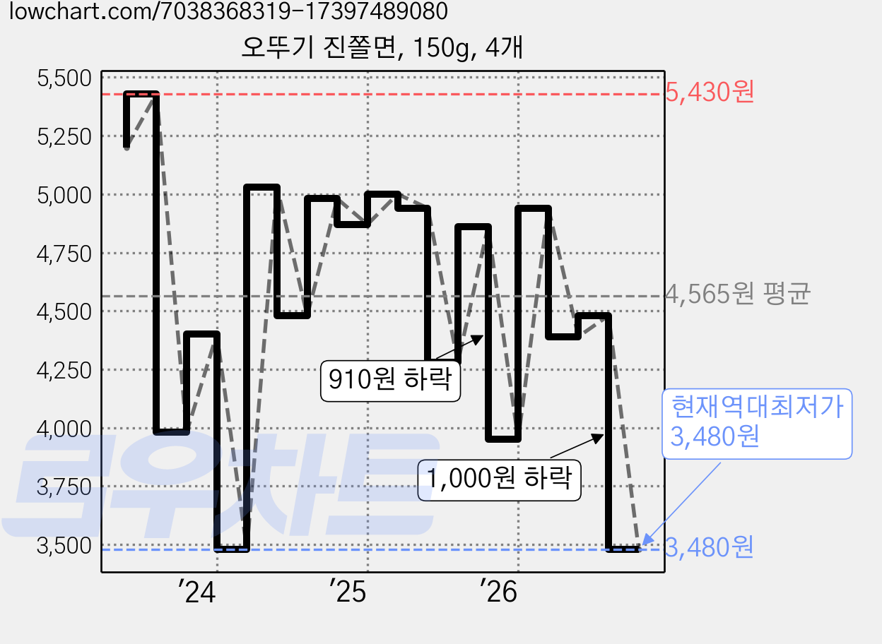 오뚜기 진쫄면, 150g, 4개 가격 변동 차트, 현재가 3,480원, 역대최저가