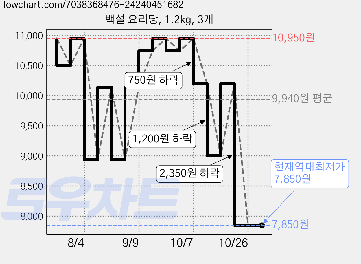 백설 요리당, 1.2kg, 3개 가격 변동 차트, 현재가 7,850원, 역대최저가