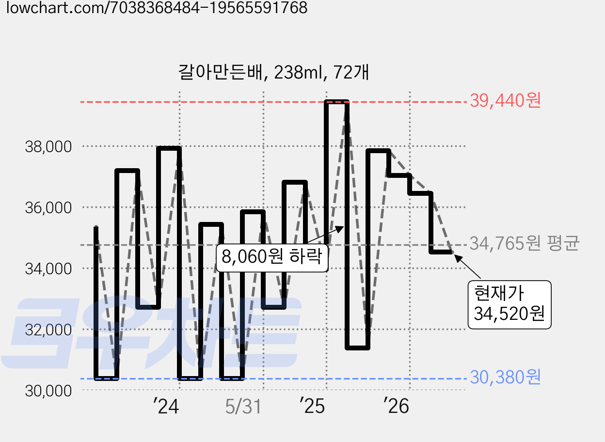 갈아만든배, 238ml, 72개 가격 변동 차트, 현재가 34,520원, 관측 최저가 30,380원