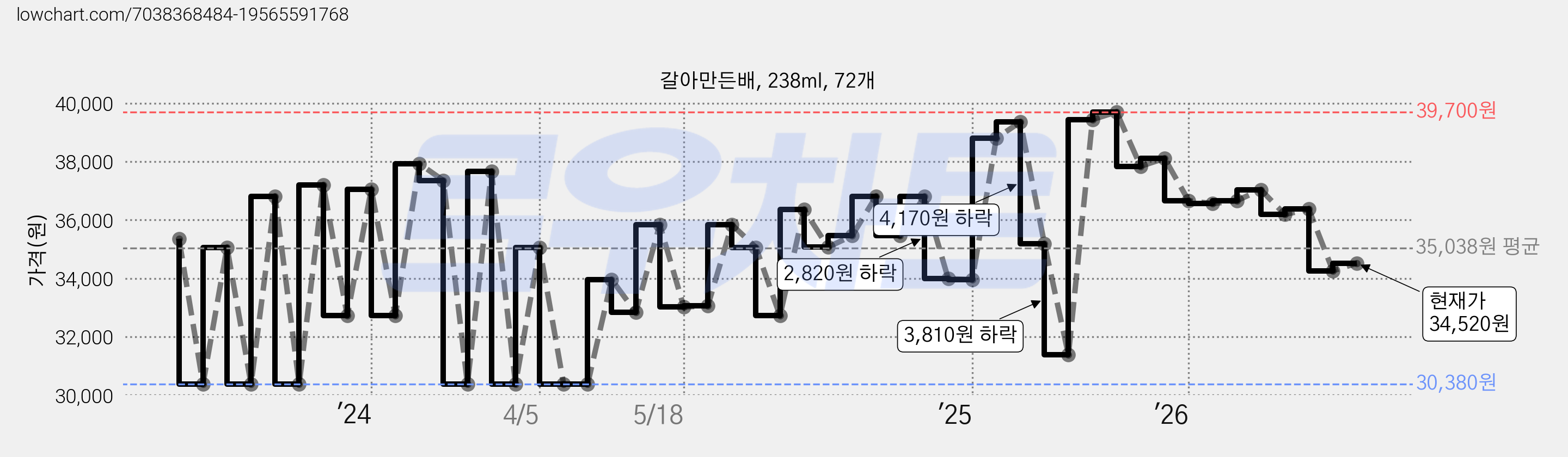 갈아만든배, 238ml, 72개 가격 변동 차트, 현재가 34,520원, 관측 최저가 30,380원