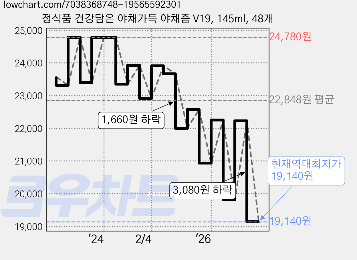 정식품 건강담은 야채가득 야채즙 V19, 145ml, 48개 가격 변동 차트, 현재가 19,140원, 역대최저가
