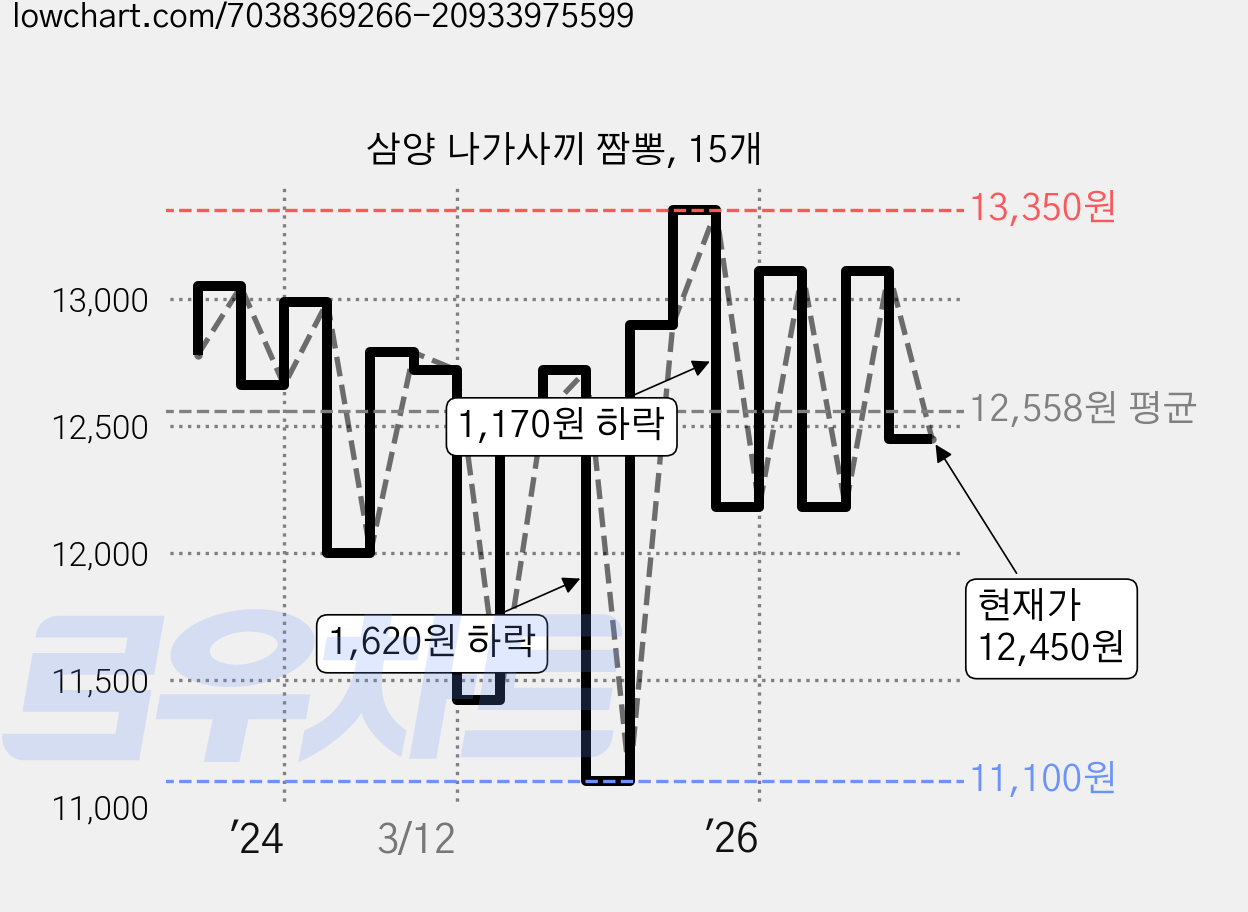 삼양 나가사끼 짬뽕, 15개 가격 변동 차트, 현재가 12,450원, 관측 최저가 11,100원