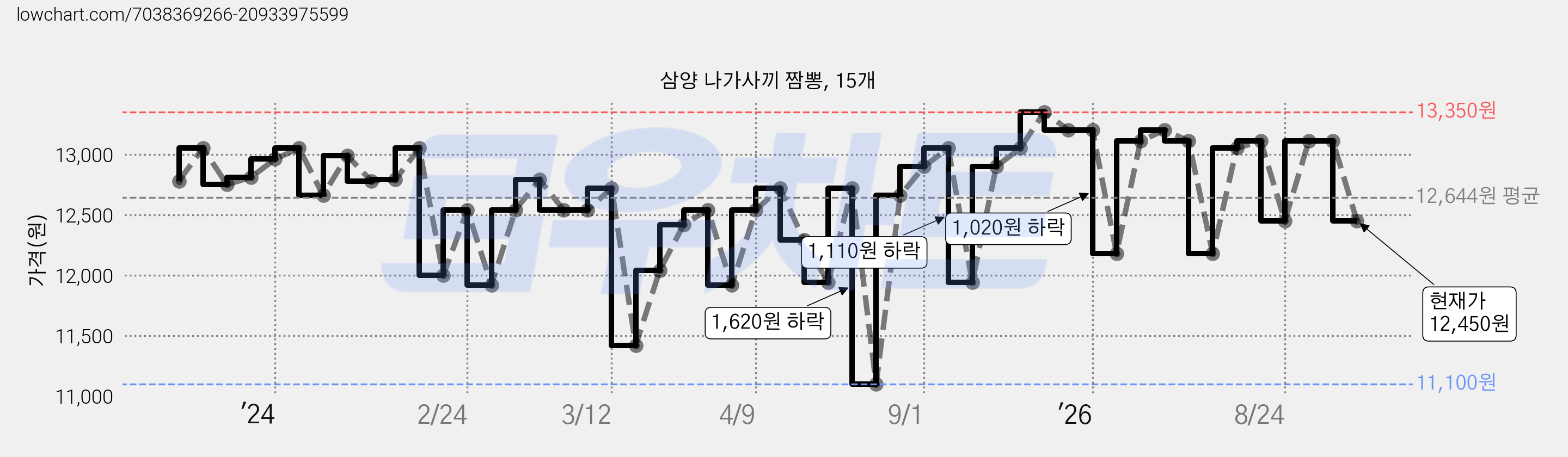삼양 나가사끼 짬뽕, 15개 가격 변동 차트, 현재가 12,450원, 관측 최저가 11,100원