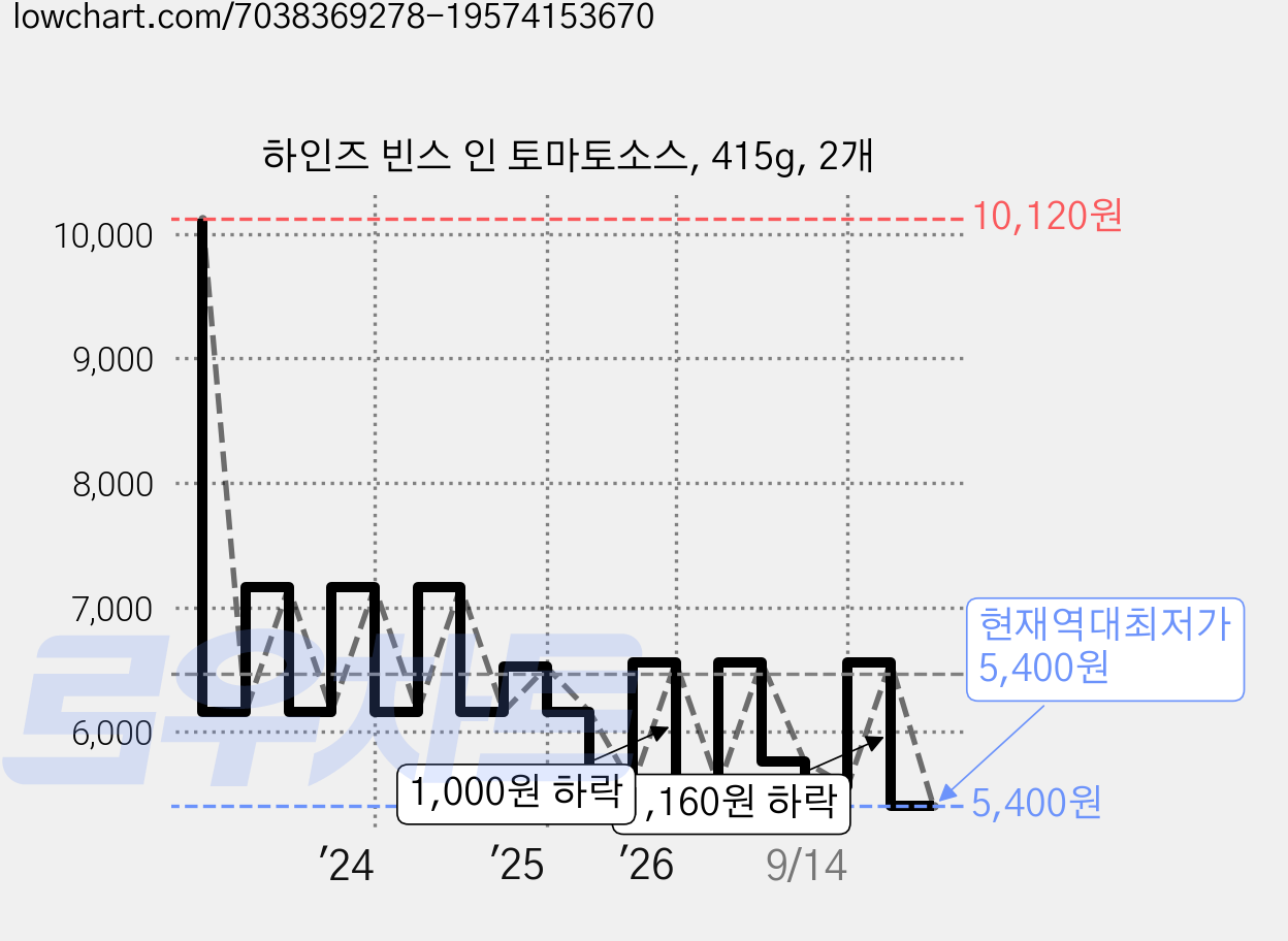 하인즈 빈스 인 토마토소스, 415g, 2개 가격 변동 차트, 현재가 5,400원, 역대최저가