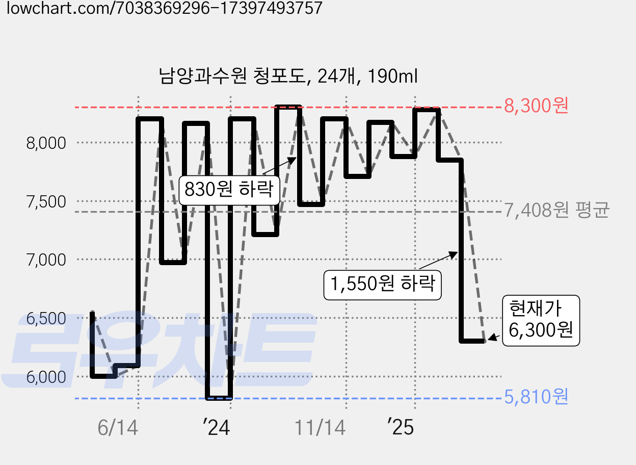 남양과수원 청포도, 24개, 190ml 가격 변동 차트, 현재가 6,300원, 관측 최저가 5,810원
