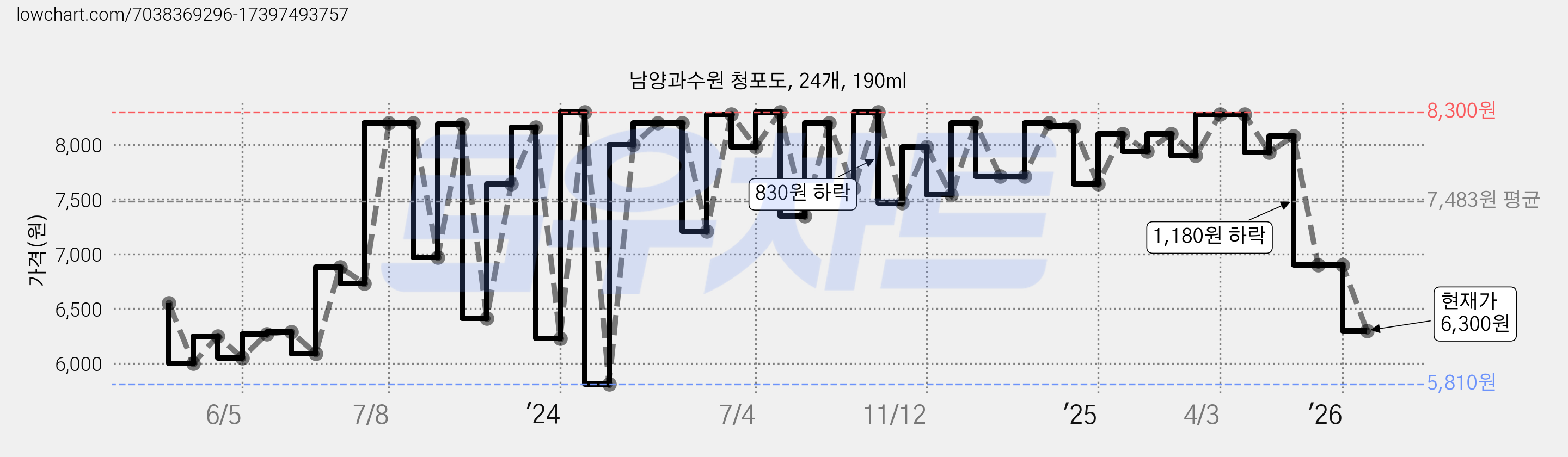 남양과수원 청포도, 24개, 190ml 가격 변동 차트, 현재가 6,300원, 관측 최저가 5,810원