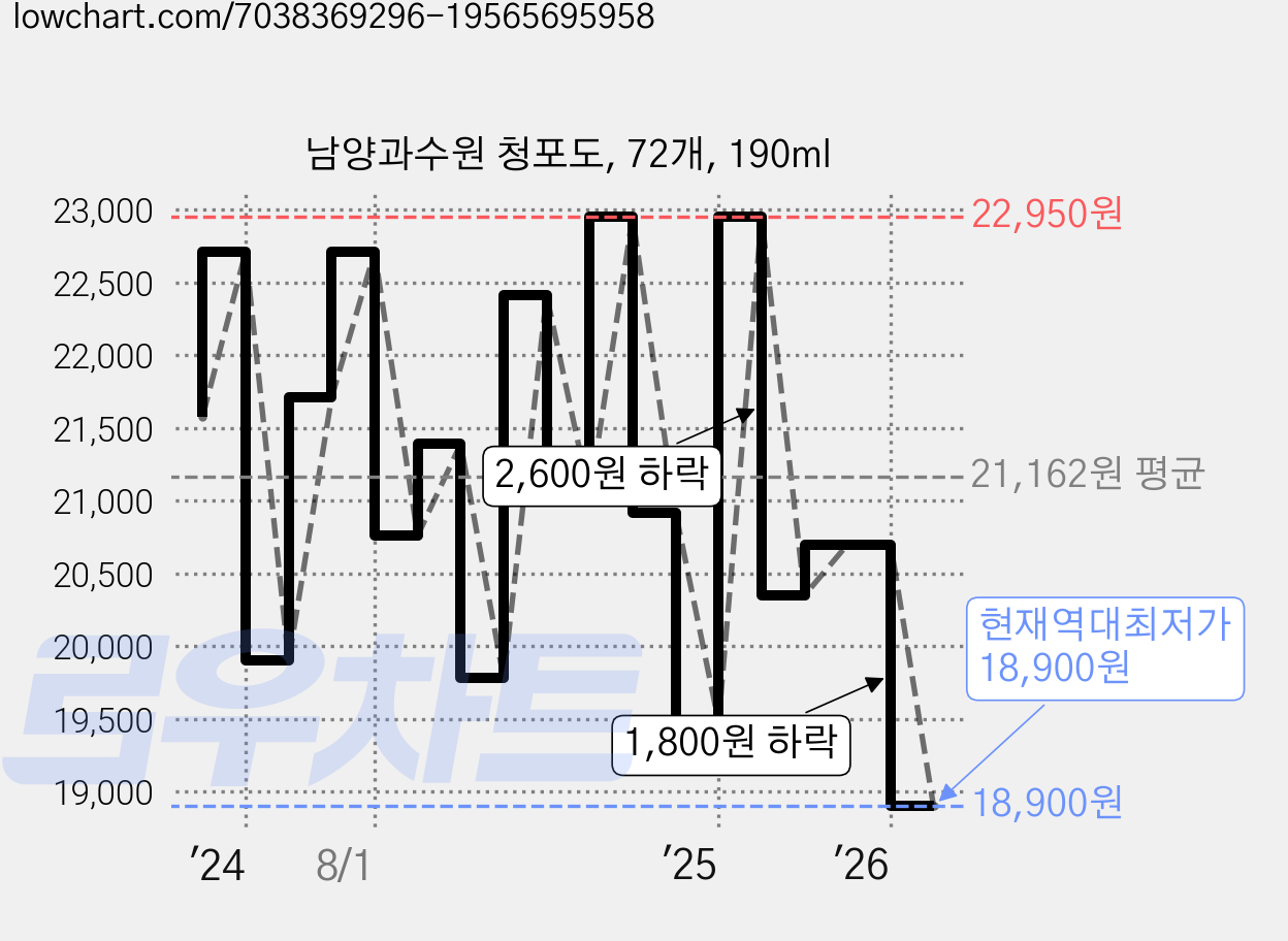 남양과수원 청포도, 72개, 190ml 가격 변동 차트, 현재가 18,900원, 역대최저가