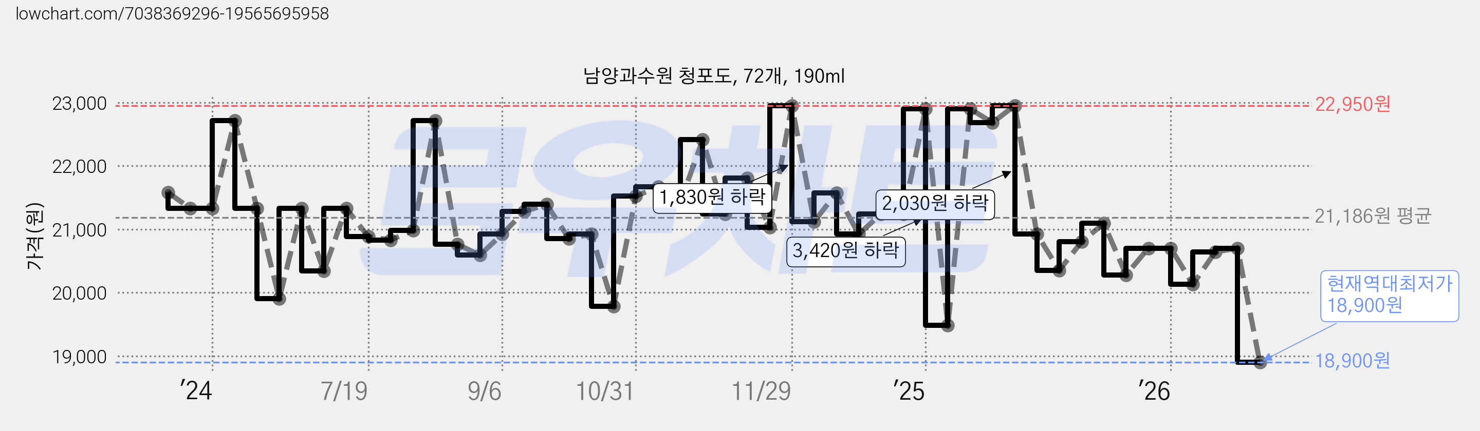 남양과수원 청포도, 72개, 190ml 가격 변동 차트, 현재가 18,900원, 역대최저가