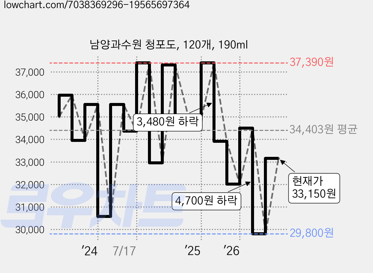 남양과수원 청포도, 120개, 190ml 가격 변동 차트, 현재가 33,150원, 관측 최저가 29,800원