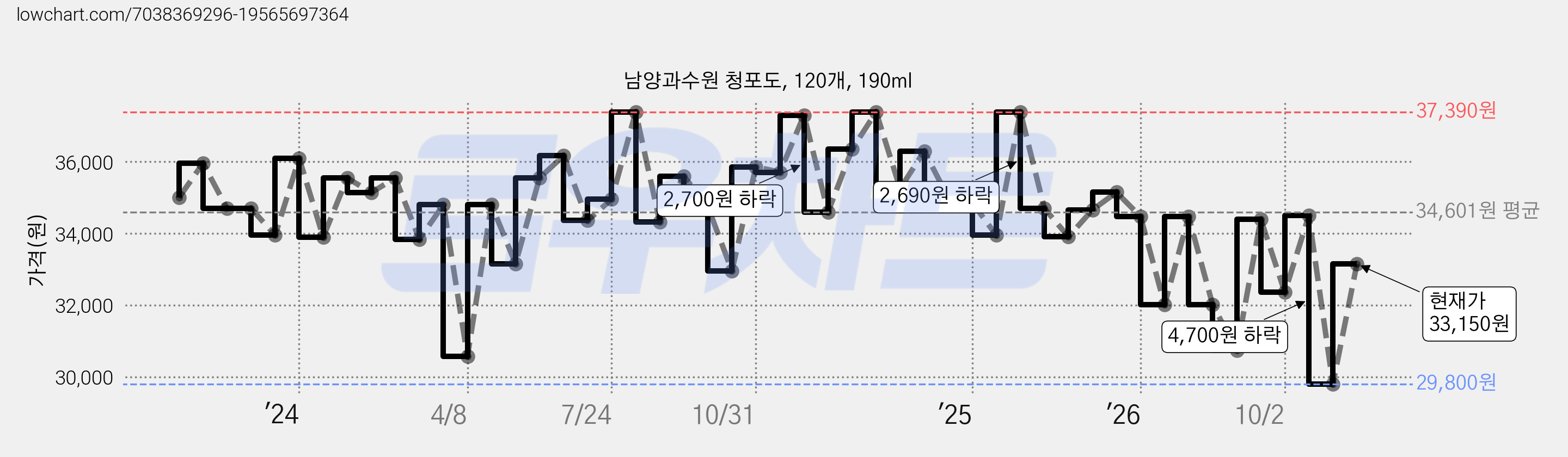 남양과수원 청포도, 120개, 190ml 가격 변동 차트, 현재가 33,150원, 관측 최저가 29,800원