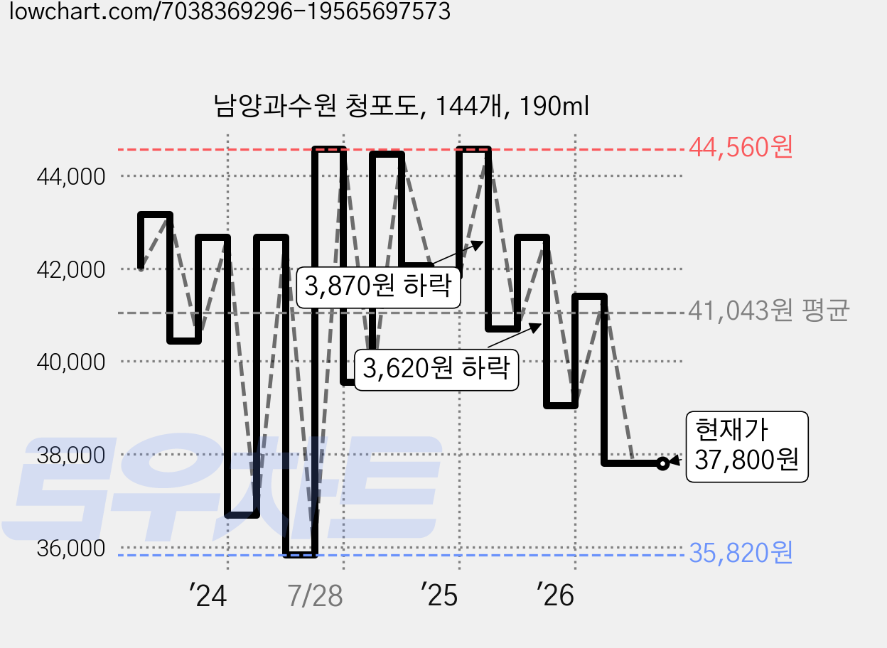 남양과수원 청포도, 144개, 190ml 가격 변동 차트, 현재가 37,800원, 관측 최저가 35,820원