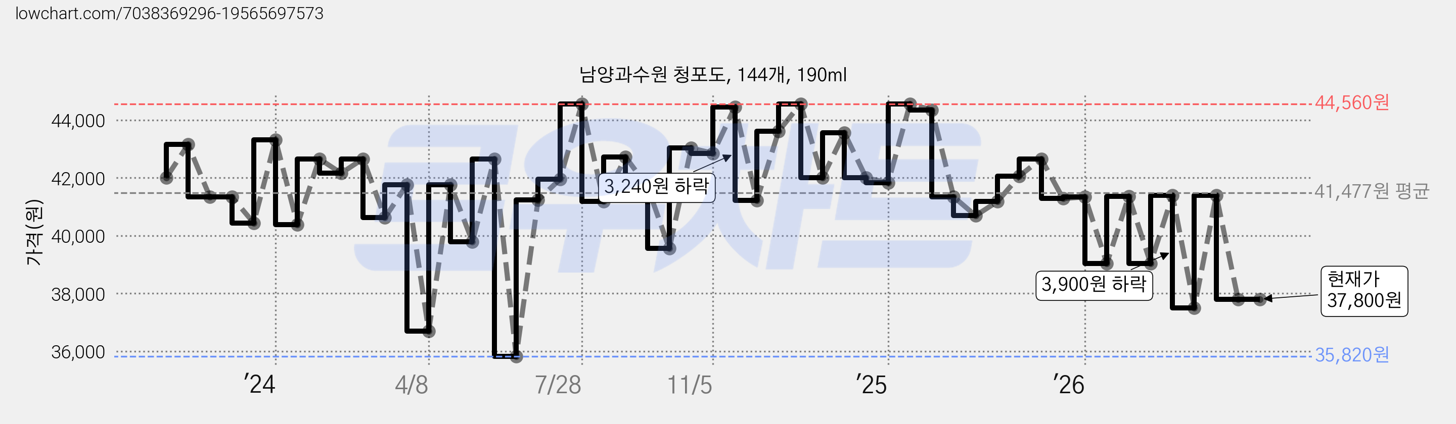 남양과수원 청포도, 144개, 190ml 가격 변동 차트, 현재가 37,800원, 관측 최저가 35,820원