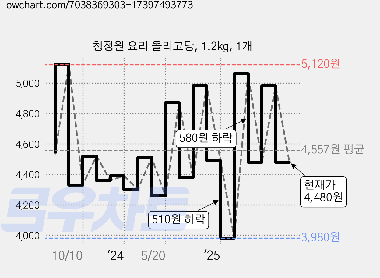 청정원 요리 올리고당, 1.2kg, 1개 가격 변동 차트, 현재가 4,480원, 관측 최저가 3,980원