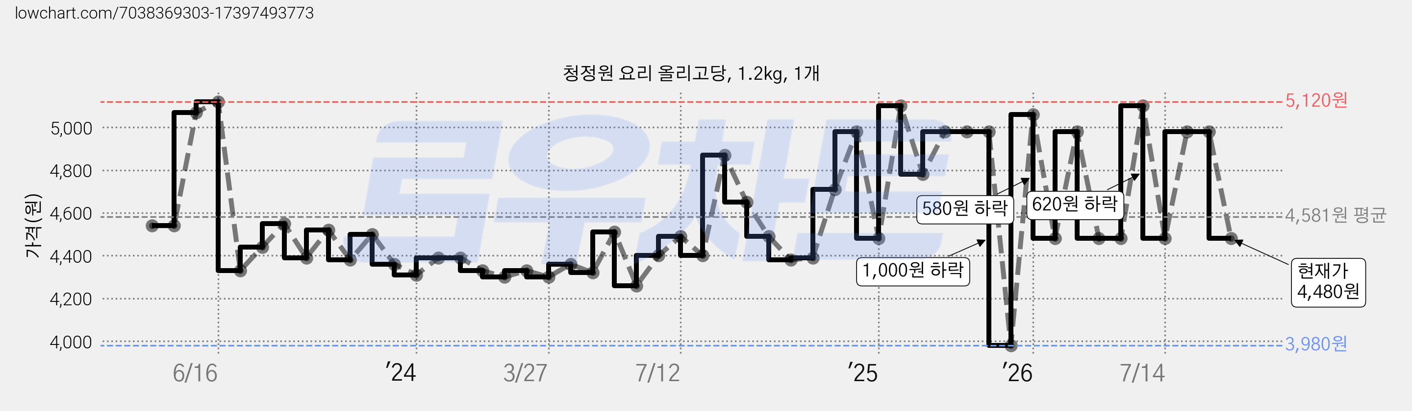 청정원 요리 올리고당, 1.2kg, 1개 가격 변동 차트, 현재가 4,480원, 관측 최저가 3,980원