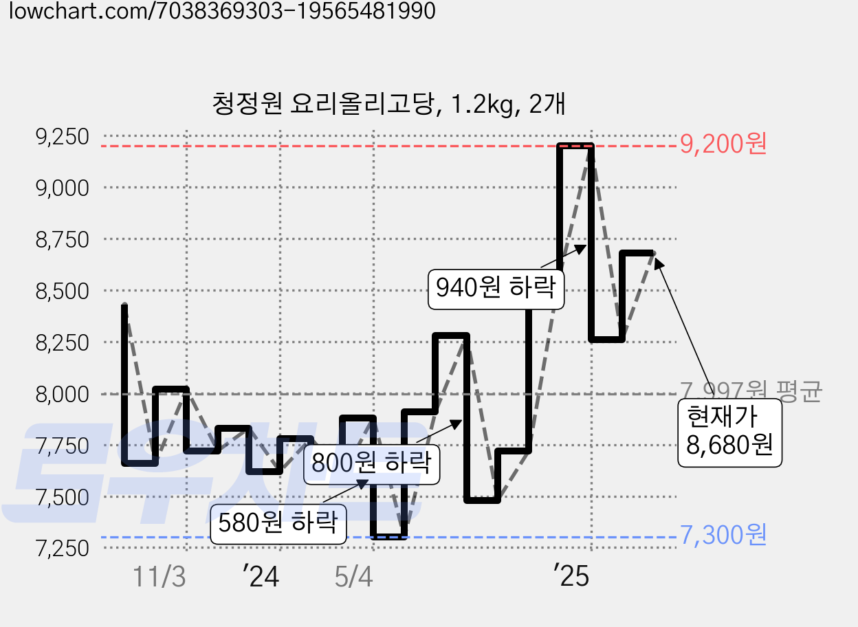 청정원 요리올리고당, 1.2kg, 2개 가격 변동 차트, 현재가 8,260원, 관측 최저가 7,300원