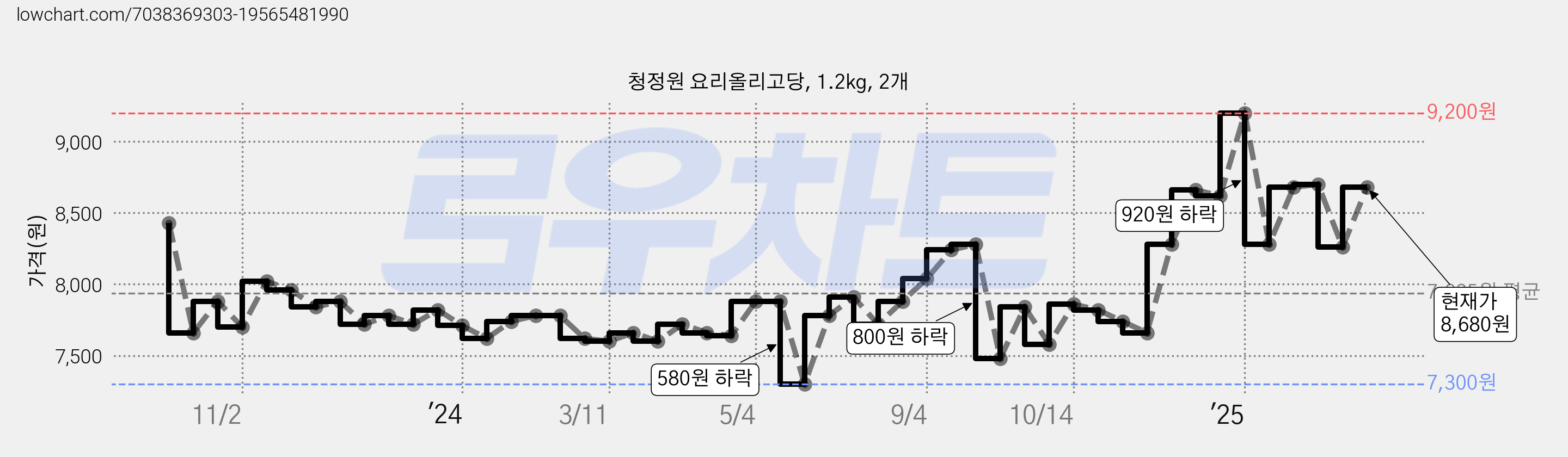 청정원 요리올리고당, 1.2kg, 2개 가격 변동 차트, 현재가 8,260원, 관측 최저가 7,300원