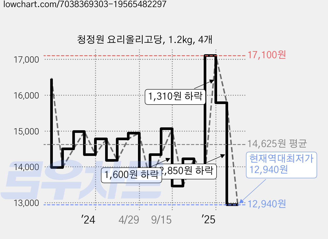 청정원 요리올리고당, 1.2kg, 4개 가격 변동 차트, 현재가 12,940원, 역대최저가