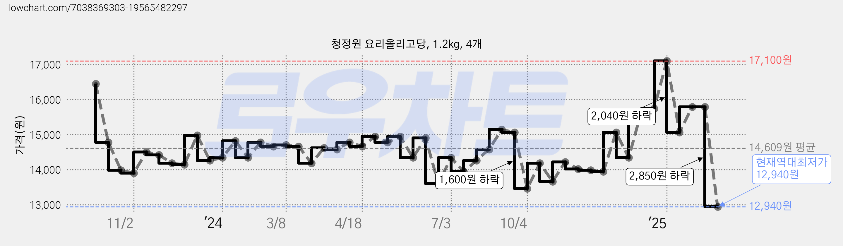 청정원 요리올리고당, 1.2kg, 4개 가격 변동 차트, 현재가 12,940원, 역대최저가