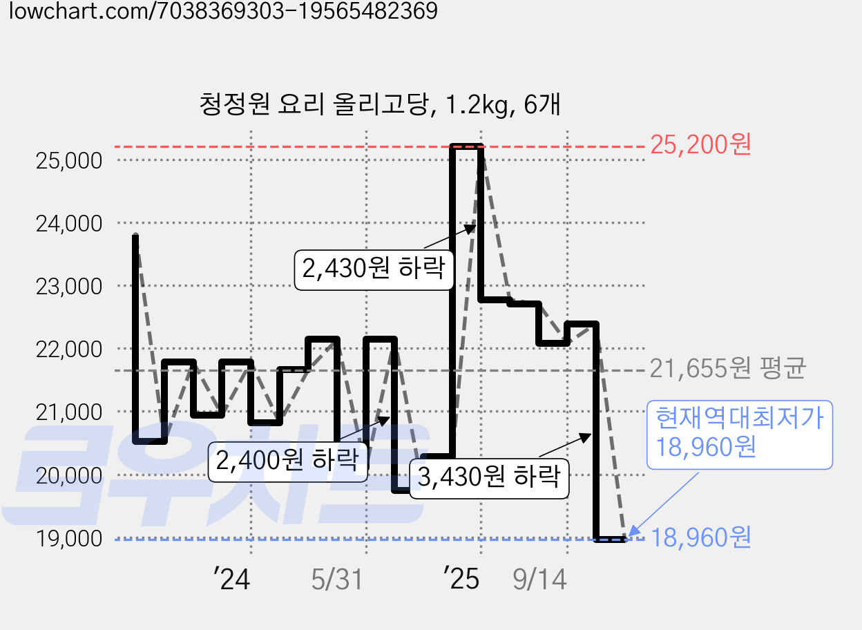 청정원 요리 올리고당, 1.2kg, 6개 가격 변동 차트, 현재가 18,960원, 역대최저가