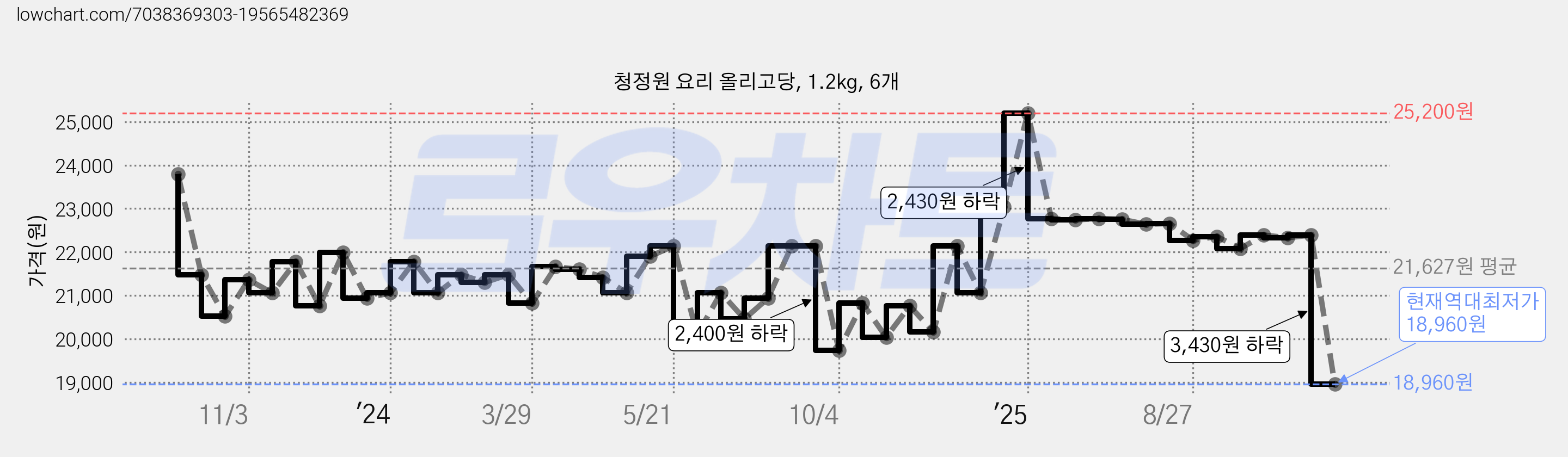 청정원 요리 올리고당, 1.2kg, 6개 가격 변동 차트, 현재가 18,960원, 역대최저가