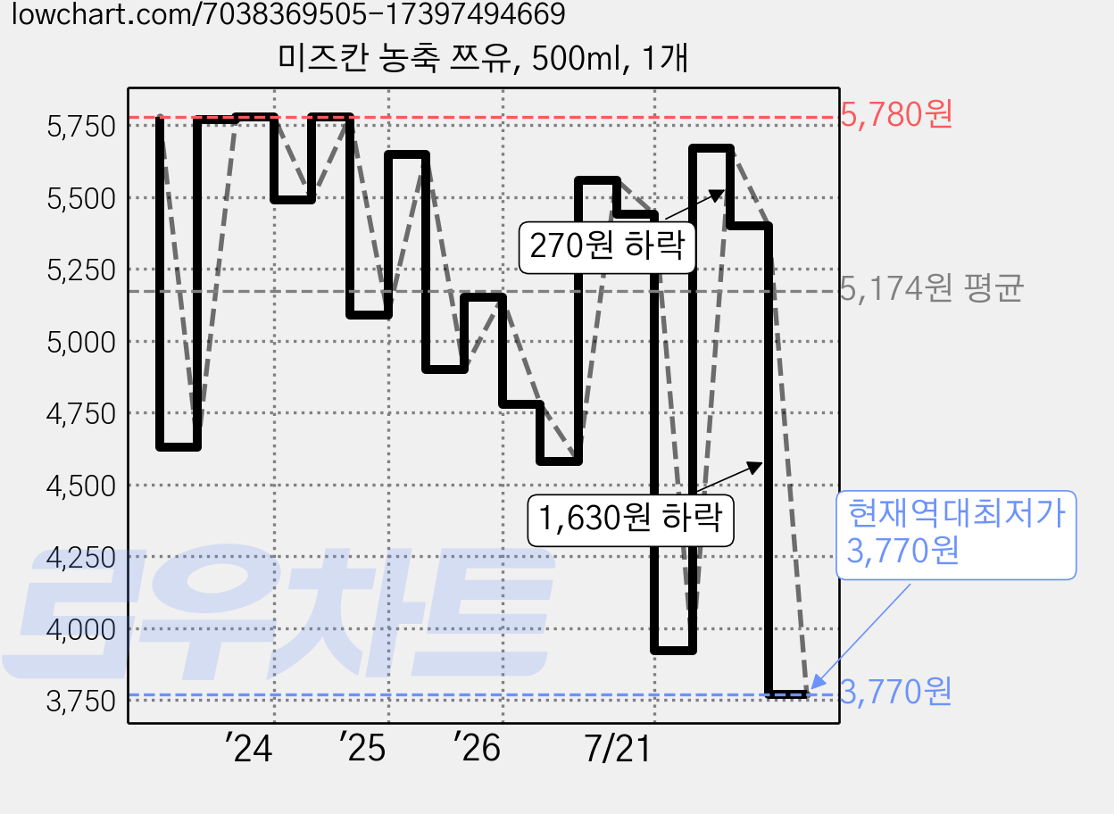 미즈칸 농축 쯔유, 500ml, 1개 가격 변동 차트, 현재가 3,770원, 역대최저가