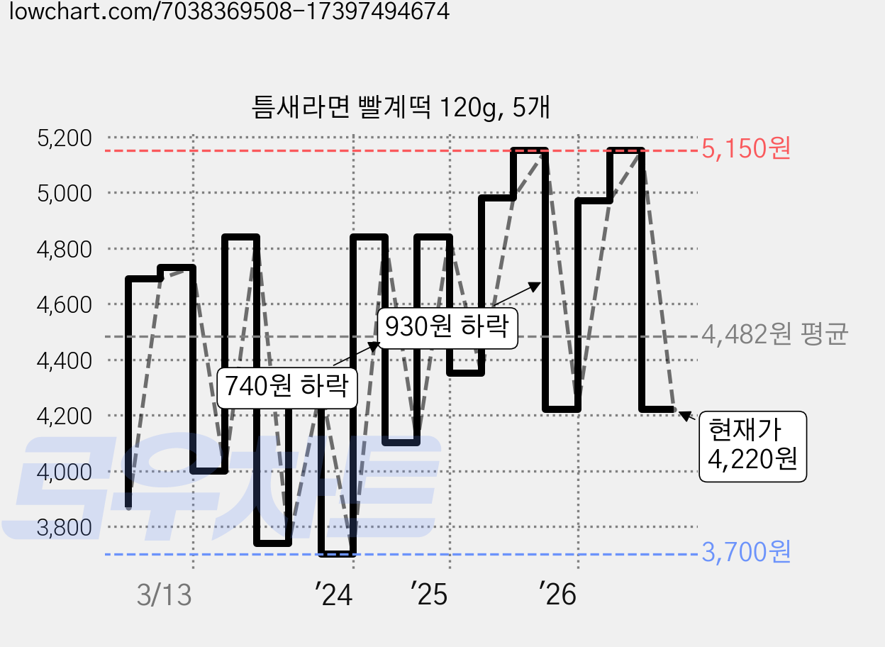 틈새라면 빨계떡 120g, 5개 가격 변동 차트, 현재가 4,220원, 관측 최저가 3,700원